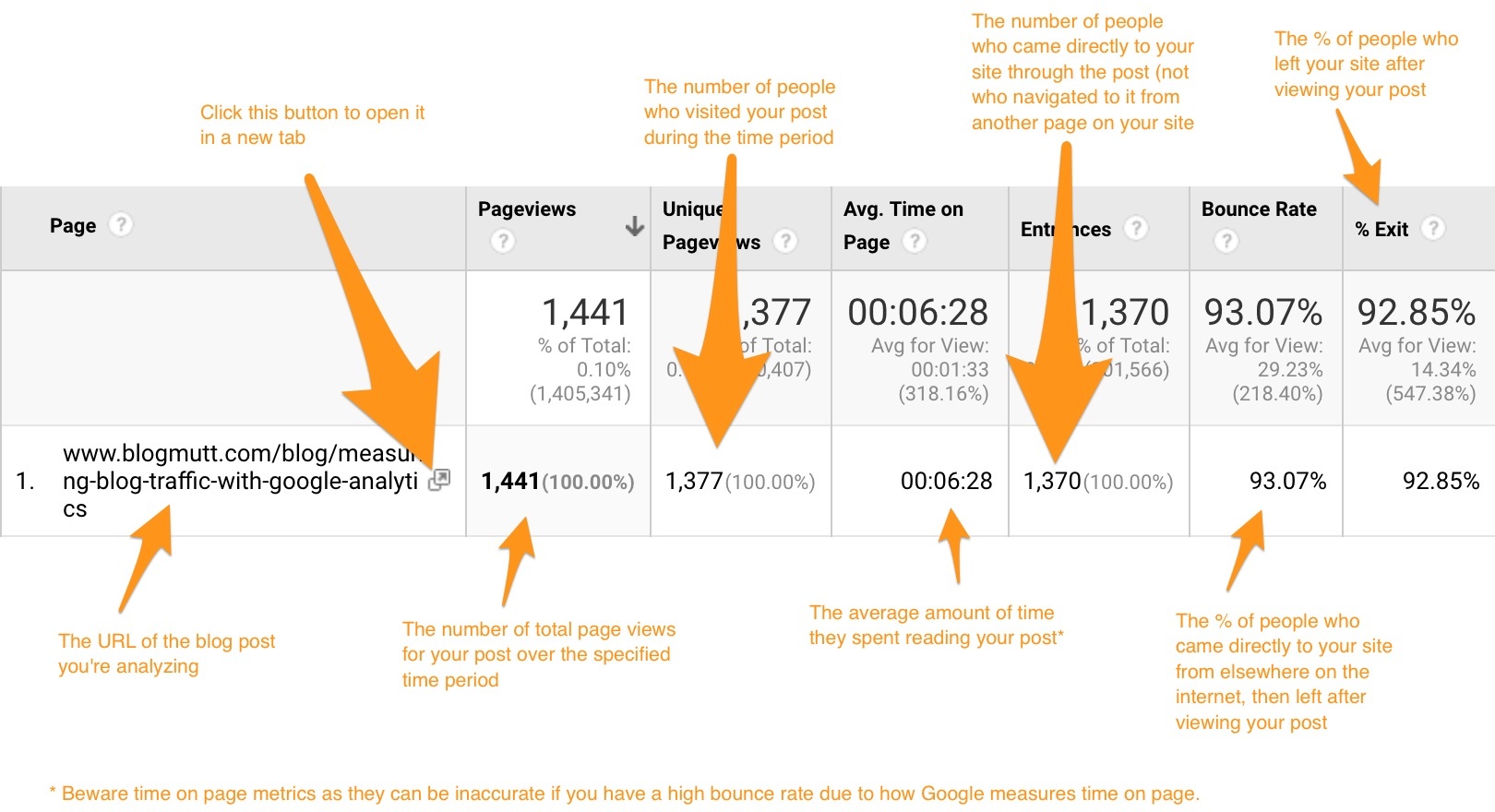 How To Track Blog Traffic In Google Analytics Verblio